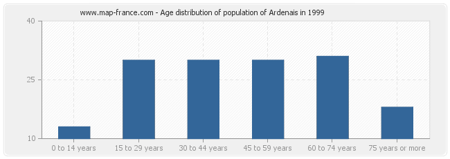 Age distribution of population of Ardenais in 1999
