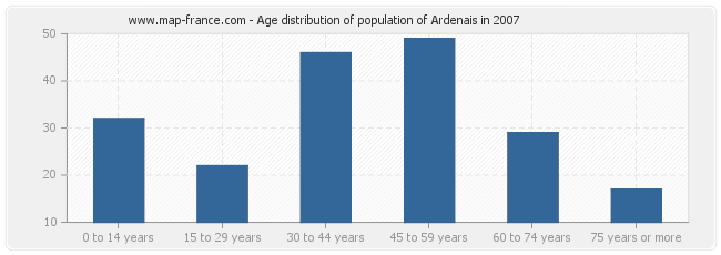 Age distribution of population of Ardenais in 2007