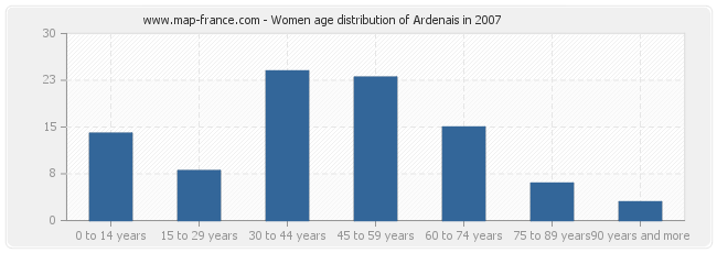 Women age distribution of Ardenais in 2007