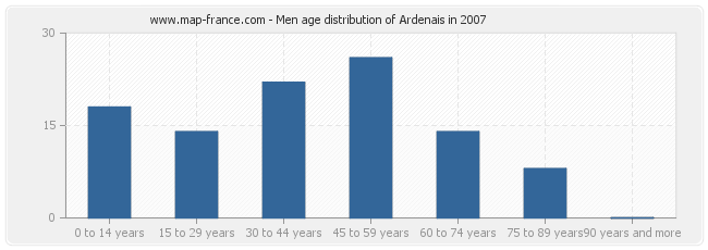 Men age distribution of Ardenais in 2007