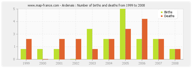 Ardenais : Number of births and deaths from 1999 to 2008