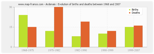 Ardenais : Evolution of births and deaths between 1968 and 2007