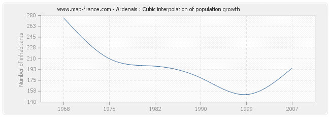Ardenais : Cubic interpolation of population growth