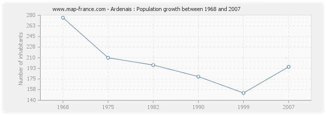 Population Ardenais
