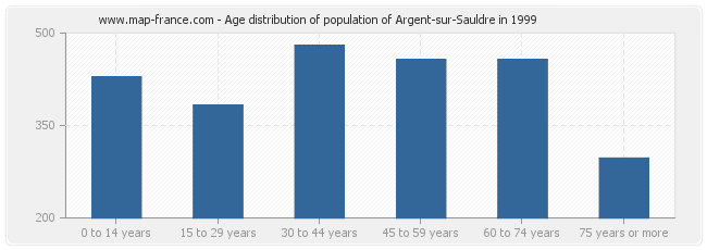 Age distribution of population of Argent-sur-Sauldre in 1999