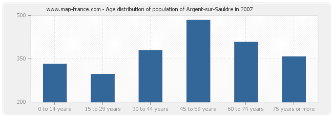 Age distribution of population of Argent-sur-Sauldre in 2007