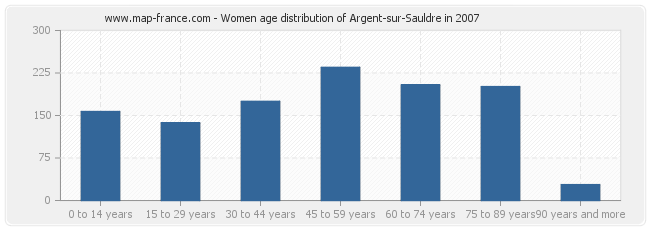 Women age distribution of Argent-sur-Sauldre in 2007