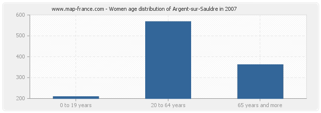 Women age distribution of Argent-sur-Sauldre in 2007