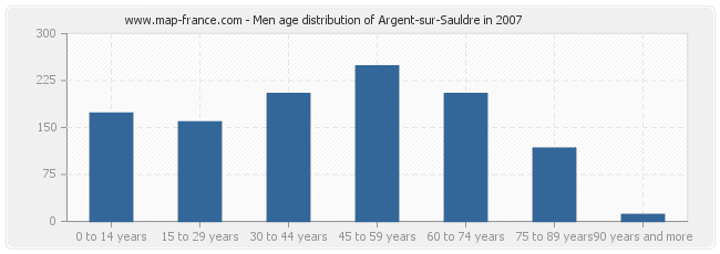 Men age distribution of Argent-sur-Sauldre in 2007