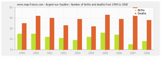 Argent-sur-Sauldre : Number of births and deaths from 1999 to 2008