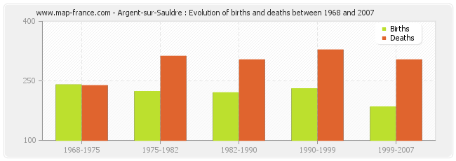 Argent-sur-Sauldre : Evolution of births and deaths between 1968 and 2007