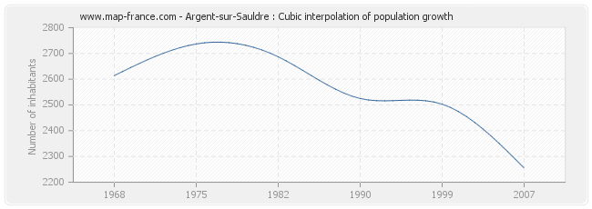 Argent-sur-Sauldre : Cubic interpolation of population growth