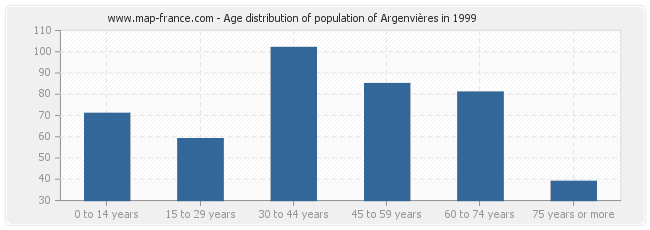 Age distribution of population of Argenvières in 1999