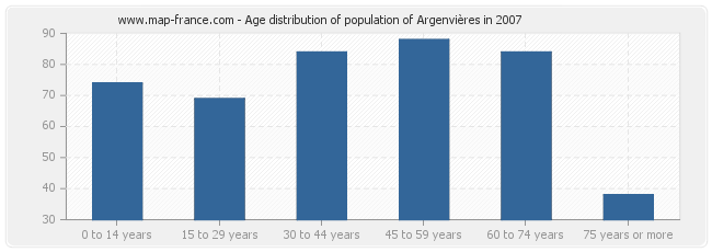 Age distribution of population of Argenvières in 2007