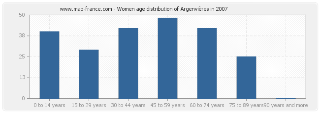 Women age distribution of Argenvières in 2007
