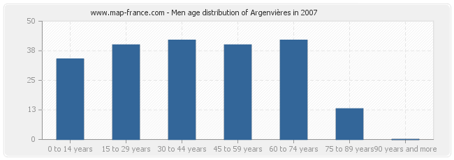 Men age distribution of Argenvières in 2007