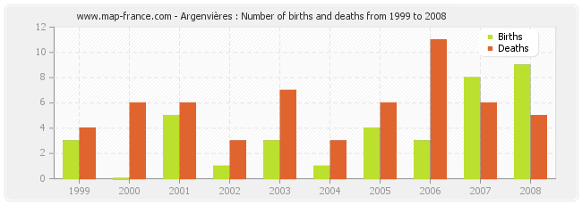 Argenvières : Number of births and deaths from 1999 to 2008