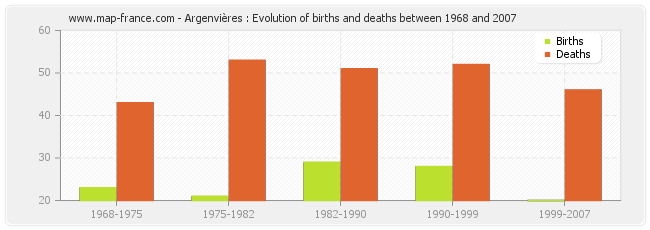 Argenvières : Evolution of births and deaths between 1968 and 2007