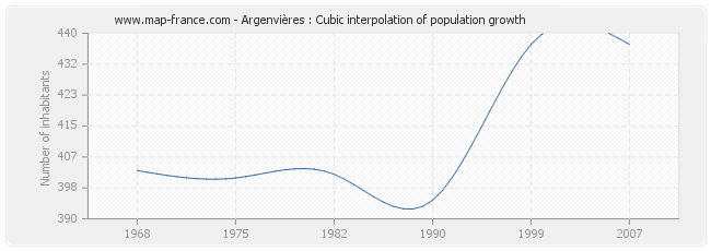 Argenvières : Cubic interpolation of population growth