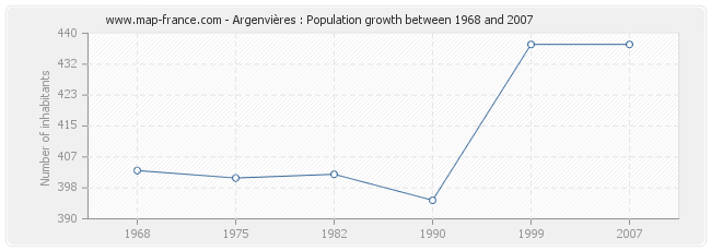 Population Argenvières