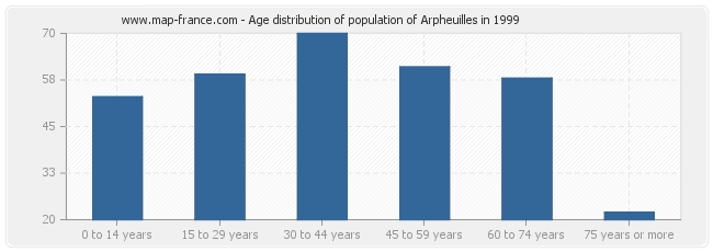 Age distribution of population of Arpheuilles in 1999