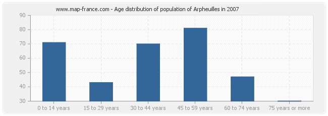 Age distribution of population of Arpheuilles in 2007