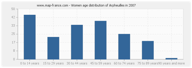 Women age distribution of Arpheuilles in 2007