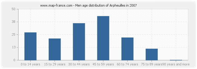 Men age distribution of Arpheuilles in 2007