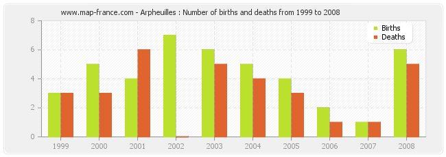 Arpheuilles : Number of births and deaths from 1999 to 2008