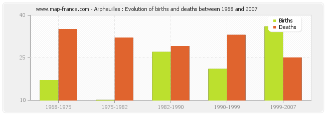 Arpheuilles : Evolution of births and deaths between 1968 and 2007