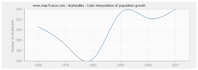 Arpheuilles : Cubic interpolation of population growth