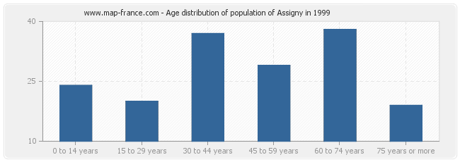 Age distribution of population of Assigny in 1999