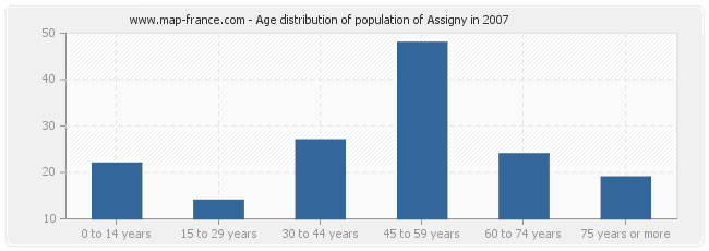 Age distribution of population of Assigny in 2007