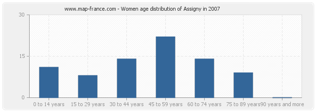 Women age distribution of Assigny in 2007