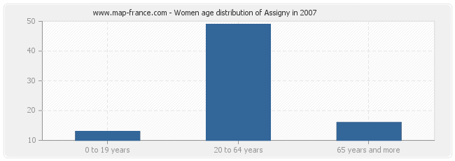 Women age distribution of Assigny in 2007