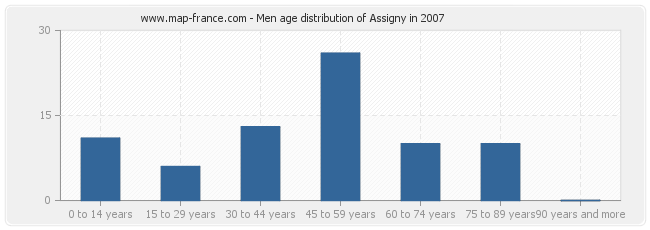 Men age distribution of Assigny in 2007