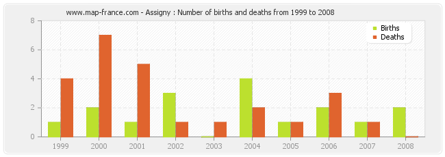 Assigny : Number of births and deaths from 1999 to 2008