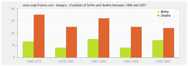 Assigny : Evolution of births and deaths between 1968 and 2007