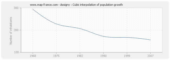 Assigny : Cubic interpolation of population growth