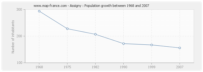 Population Assigny