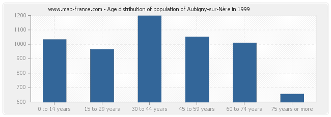 Age distribution of population of Aubigny-sur-Nère in 1999