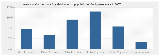 Age distribution of population of Aubigny-sur-Nère in 2007