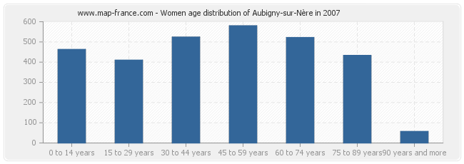 Women age distribution of Aubigny-sur-Nère in 2007