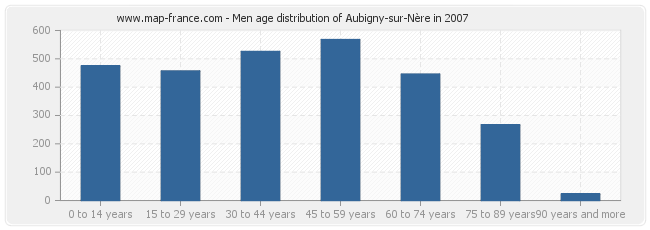 Men age distribution of Aubigny-sur-Nère in 2007