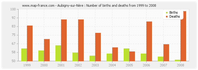 Aubigny-sur-Nère : Number of births and deaths from 1999 to 2008