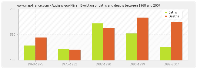 Aubigny-sur-Nère : Evolution of births and deaths between 1968 and 2007