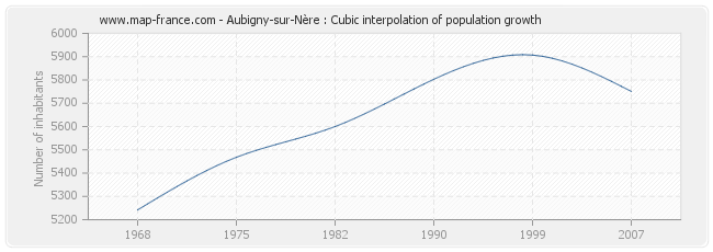 Aubigny-sur-Nère : Cubic interpolation of population growth