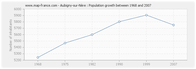 Population Aubigny-sur-Nère