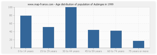 Age distribution of population of Aubinges in 1999