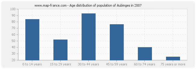 Age distribution of population of Aubinges in 2007